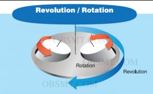 OBSMT Centrifugal mixing principle